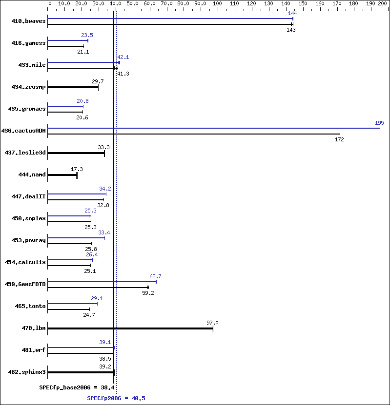 Benchmark results graph