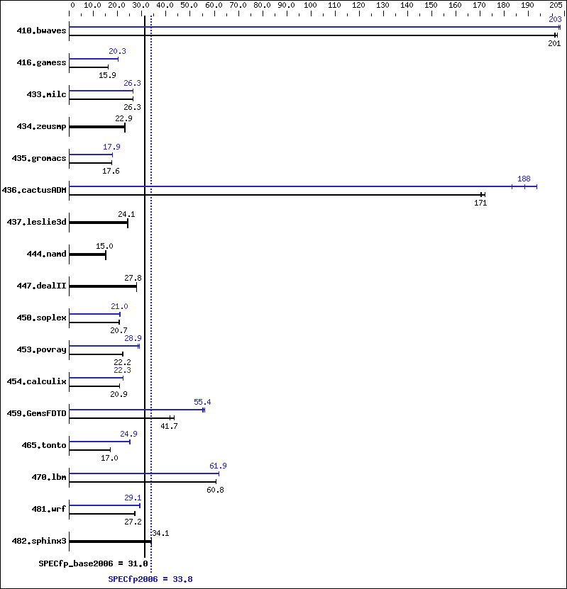 Benchmark results graph