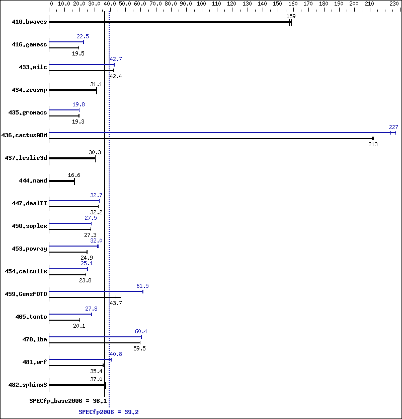 Benchmark results graph