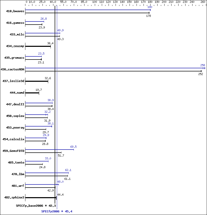 Benchmark results graph