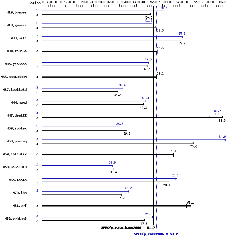 Benchmark results graph