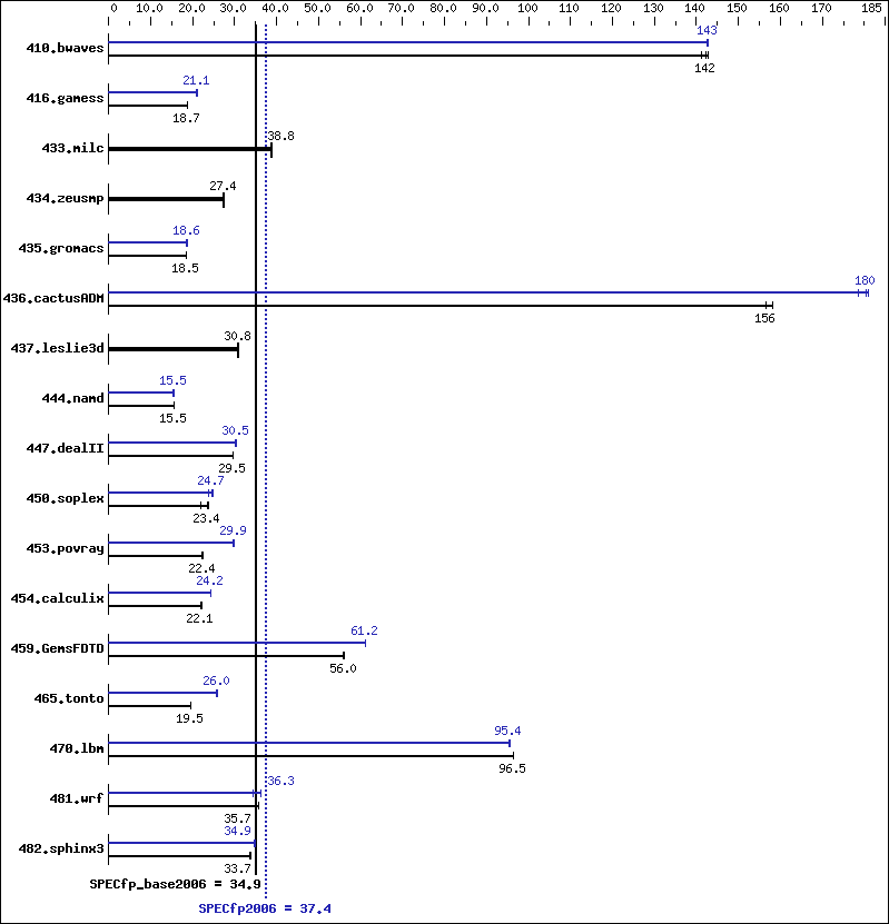 Benchmark results graph