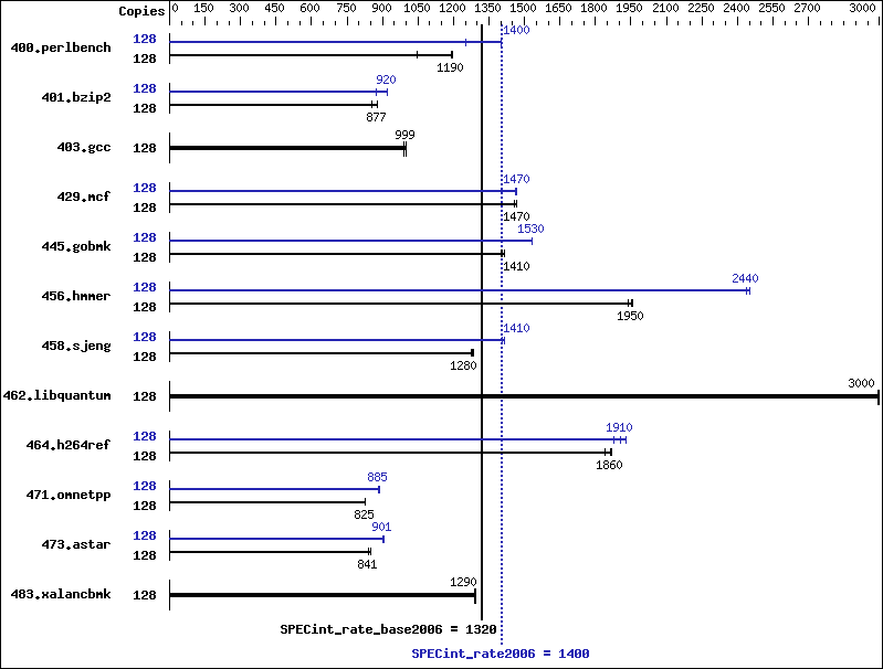 Benchmark results graph