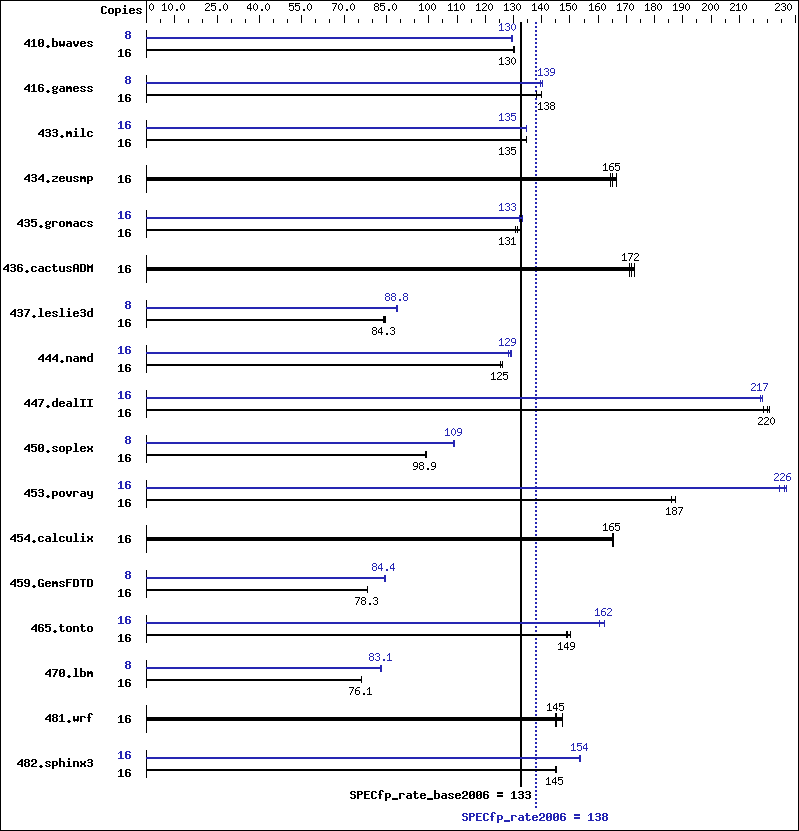 Benchmark results graph