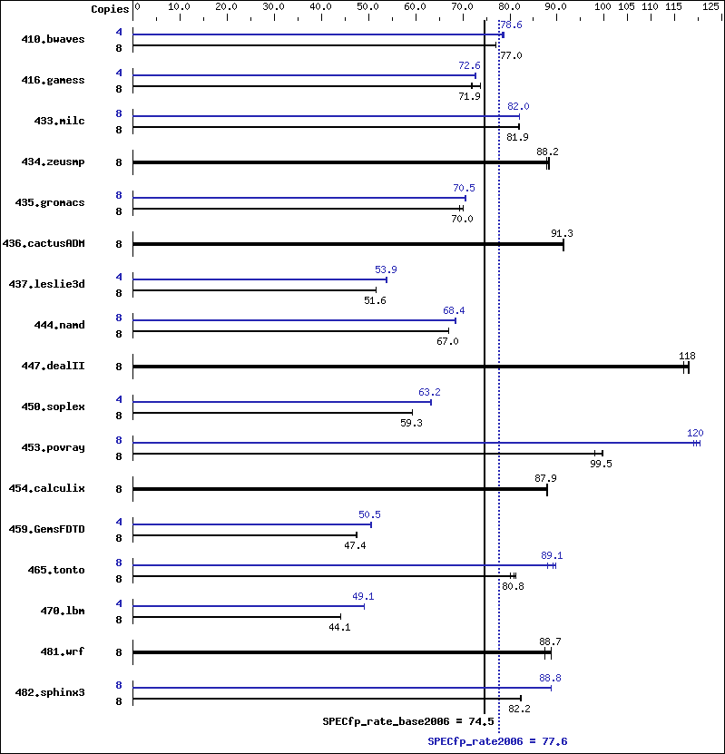 Benchmark results graph