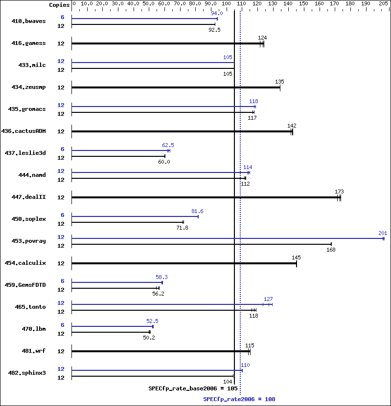 Benchmark results graph