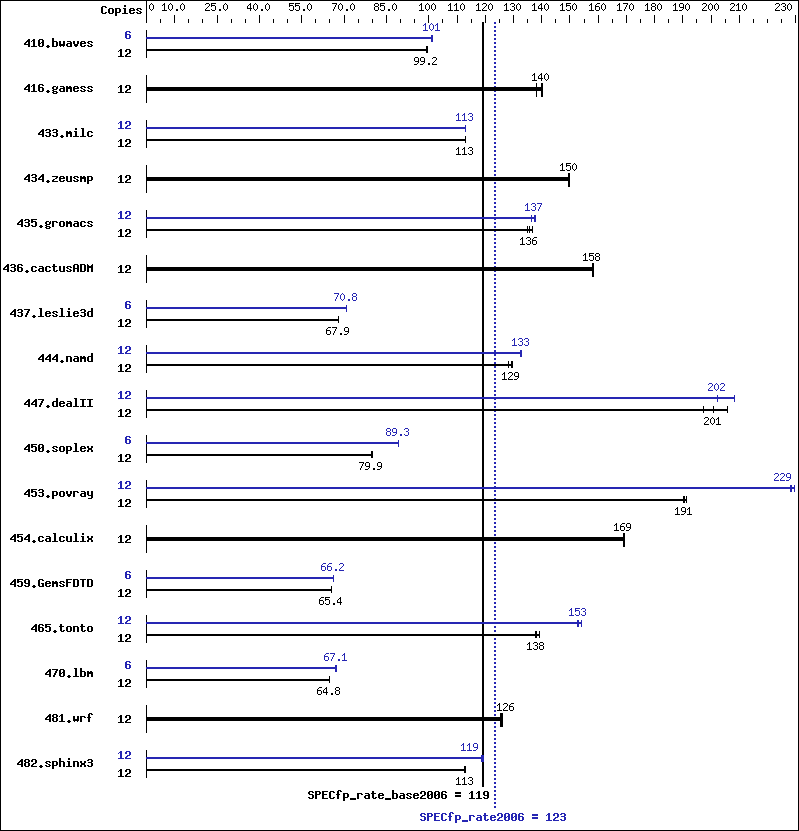 Benchmark results graph