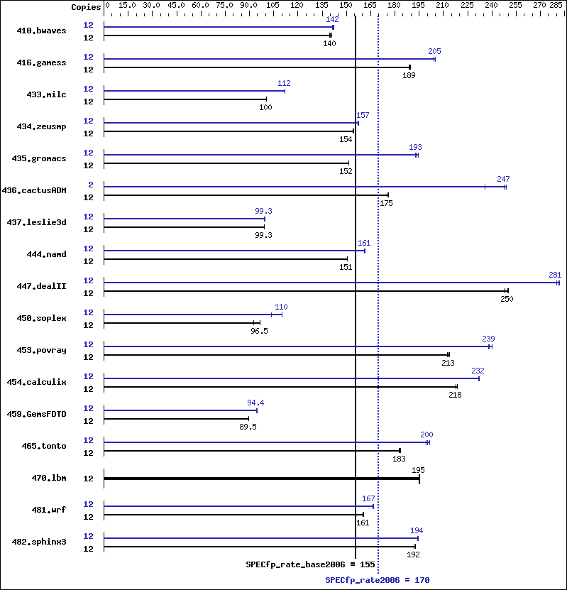 Benchmark results graph