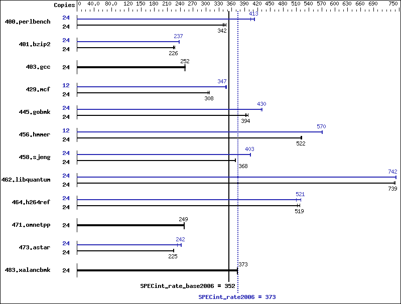 Benchmark results graph