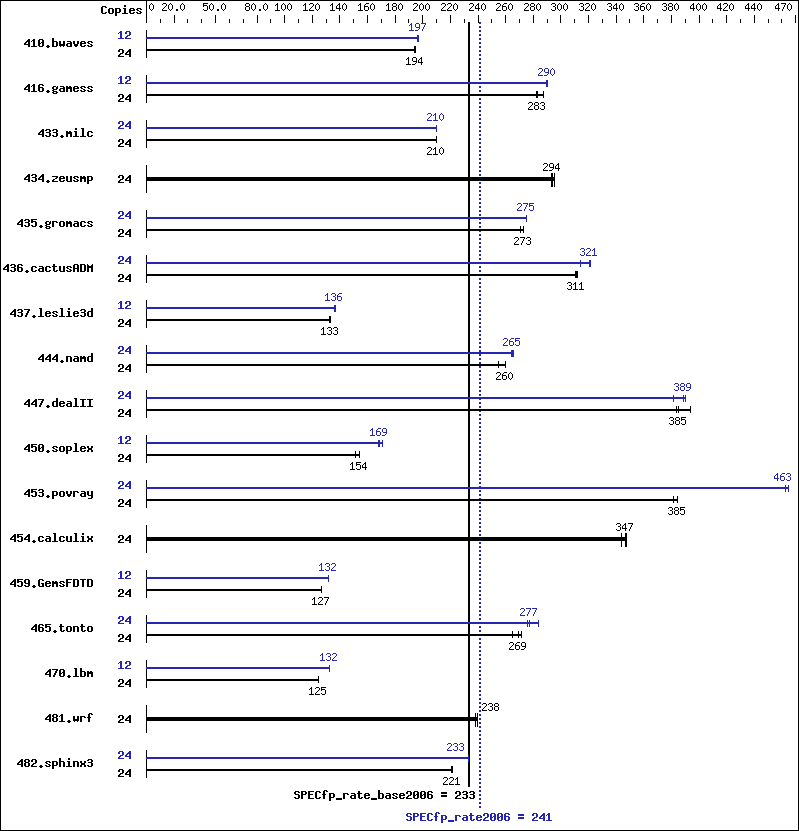 Benchmark results graph