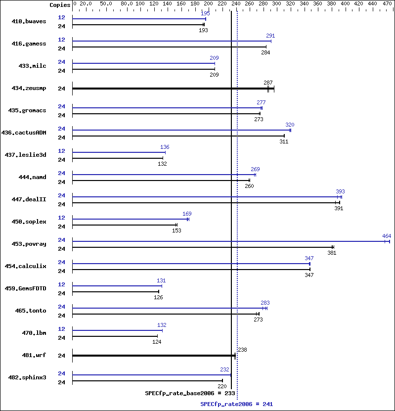 Benchmark results graph