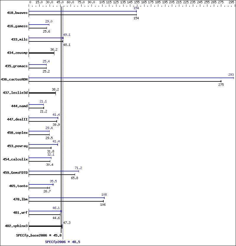 Benchmark results graph