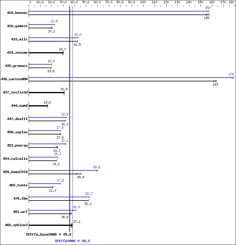 Benchmark results graph