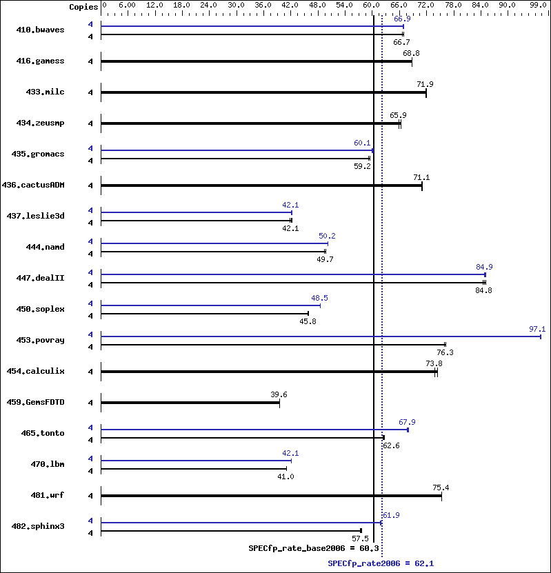 Benchmark results graph