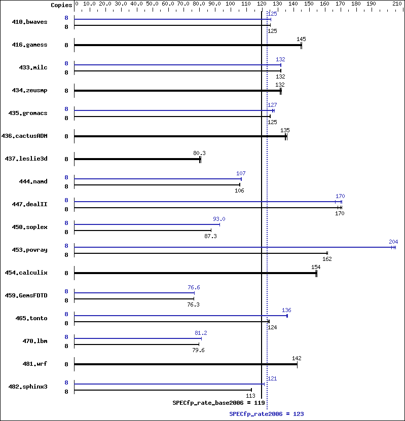 Benchmark results graph