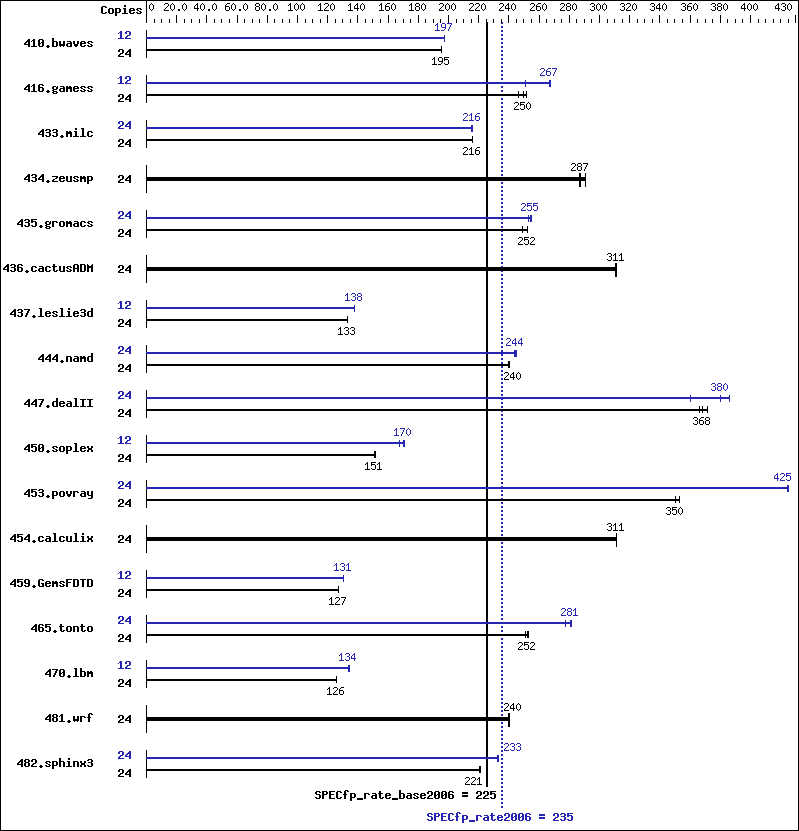 Benchmark results graph