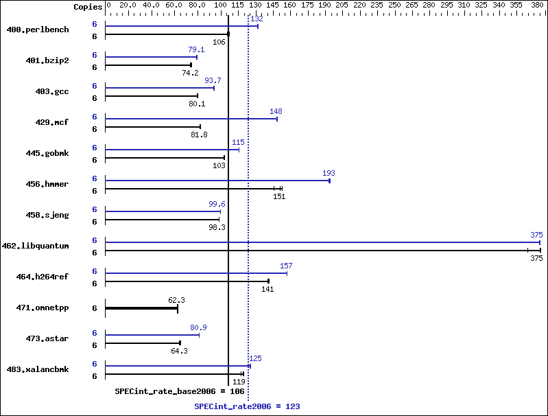 Benchmark results graph