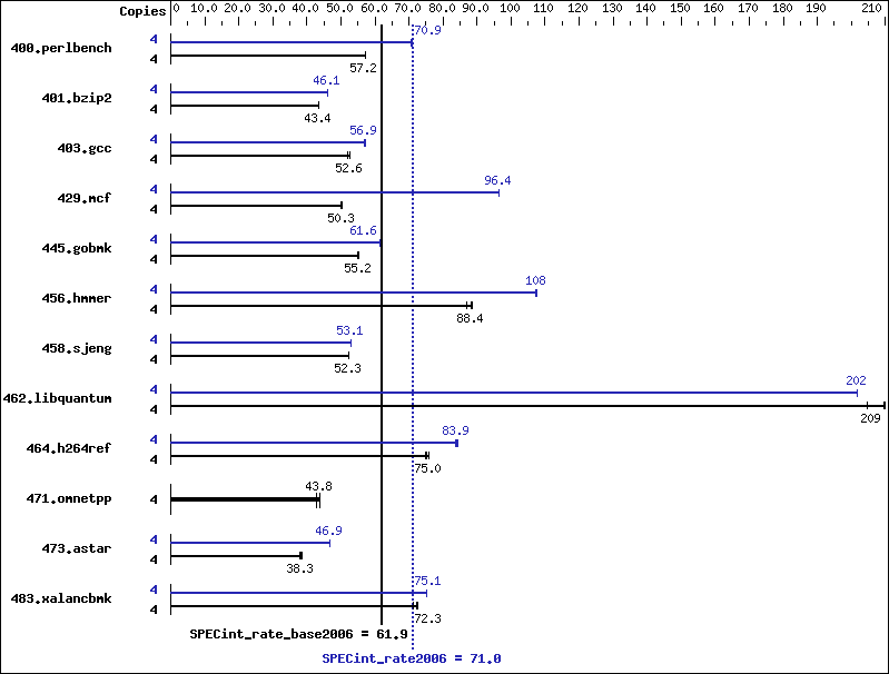 Benchmark results graph