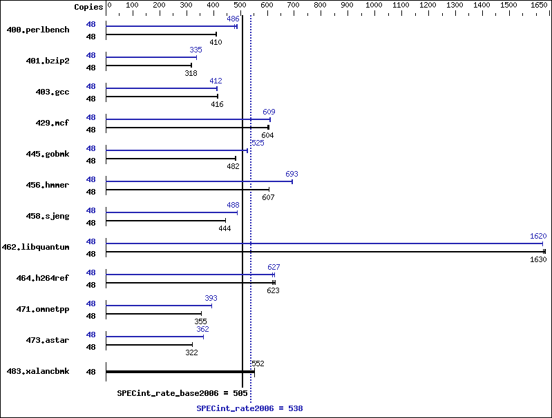 Benchmark results graph