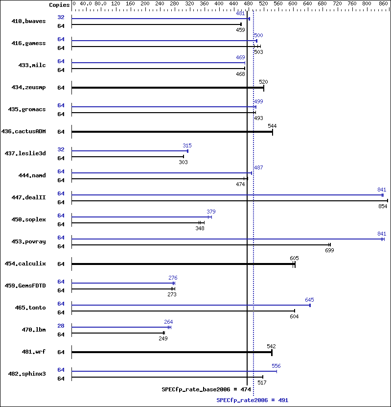 Benchmark results graph