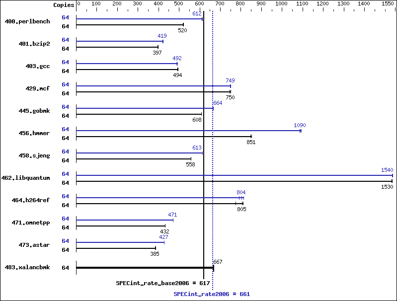 Benchmark results graph