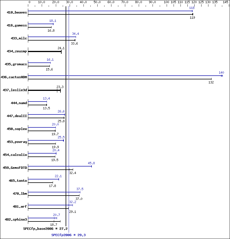 Benchmark results graph