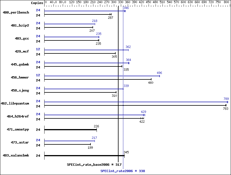 Benchmark results graph