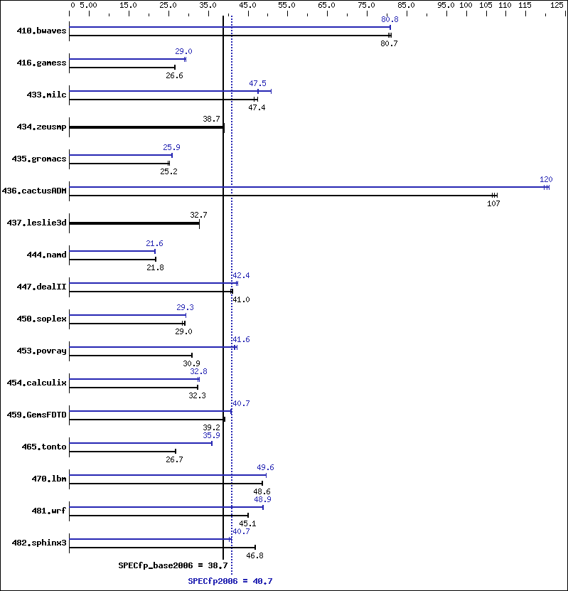 Benchmark results graph