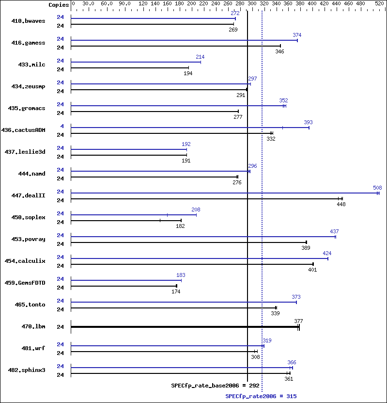 Benchmark results graph