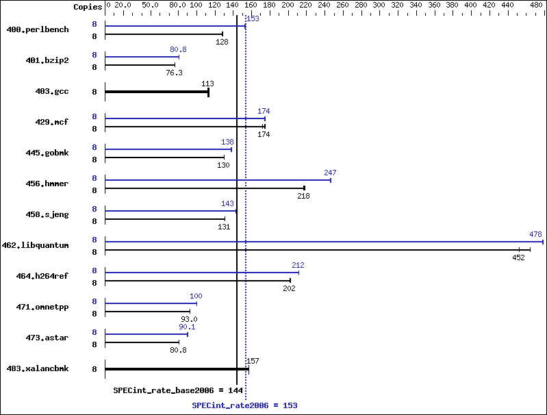 Benchmark results graph