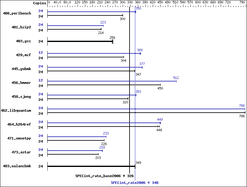 Benchmark results graph