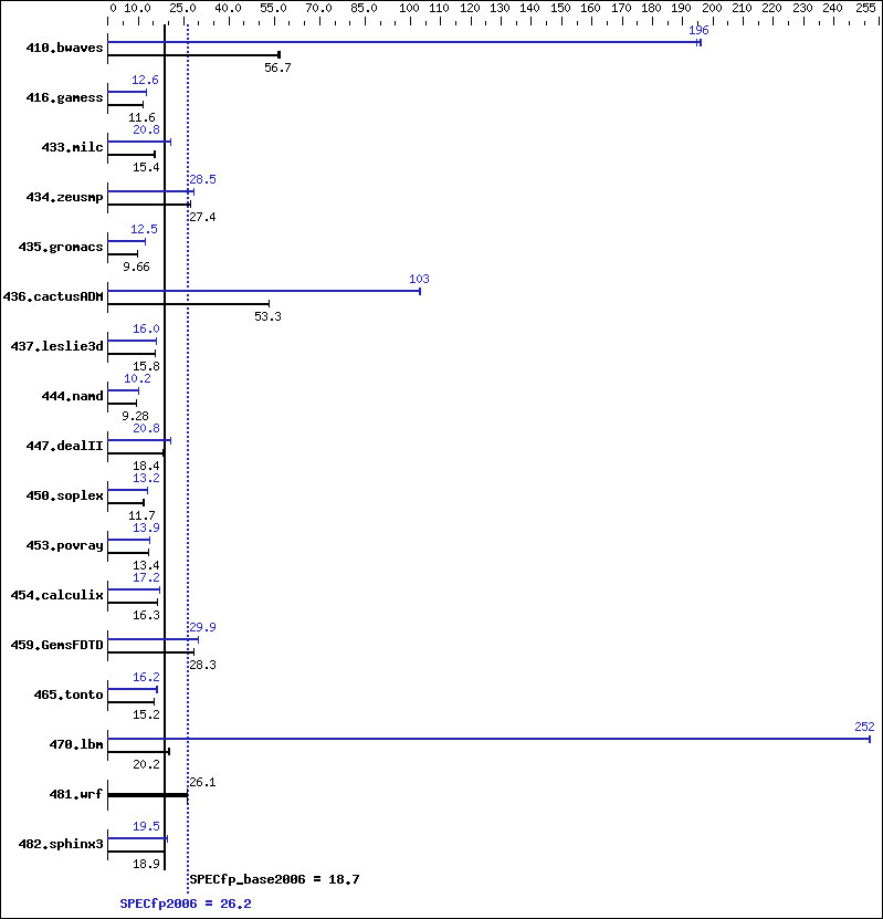 Benchmark results graph