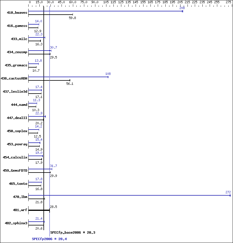 Benchmark results graph