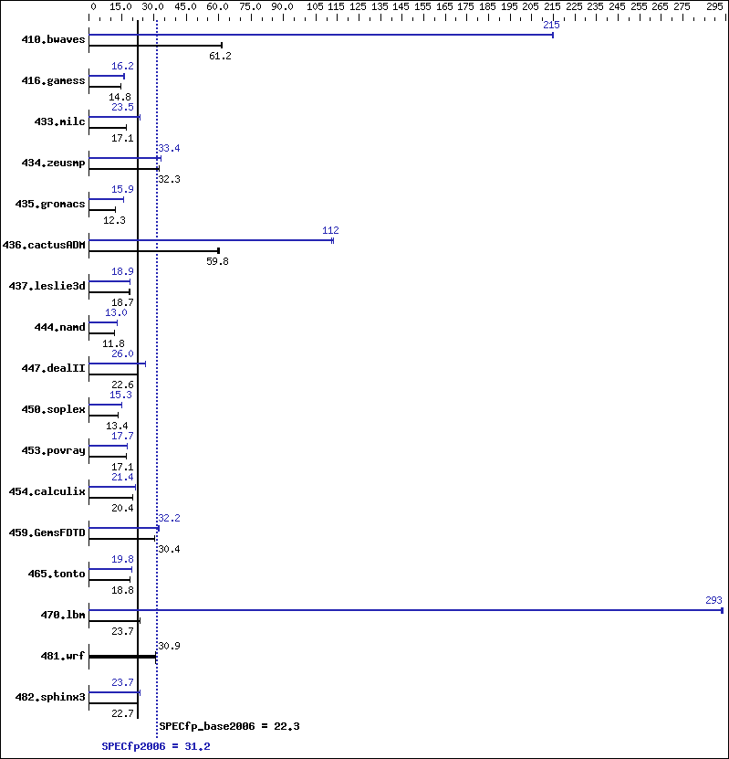 Benchmark results graph