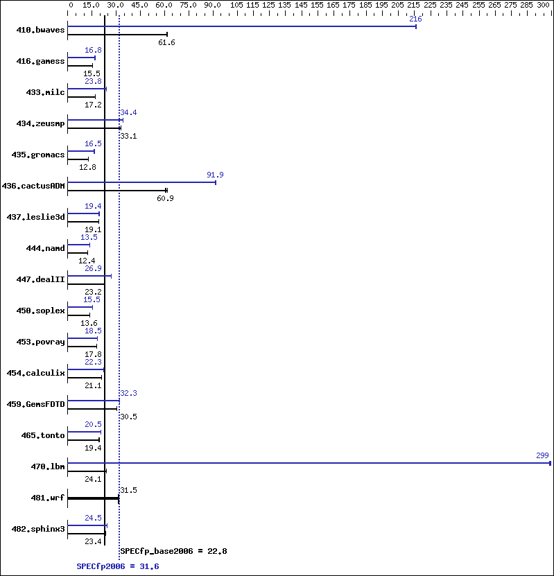 Benchmark results graph