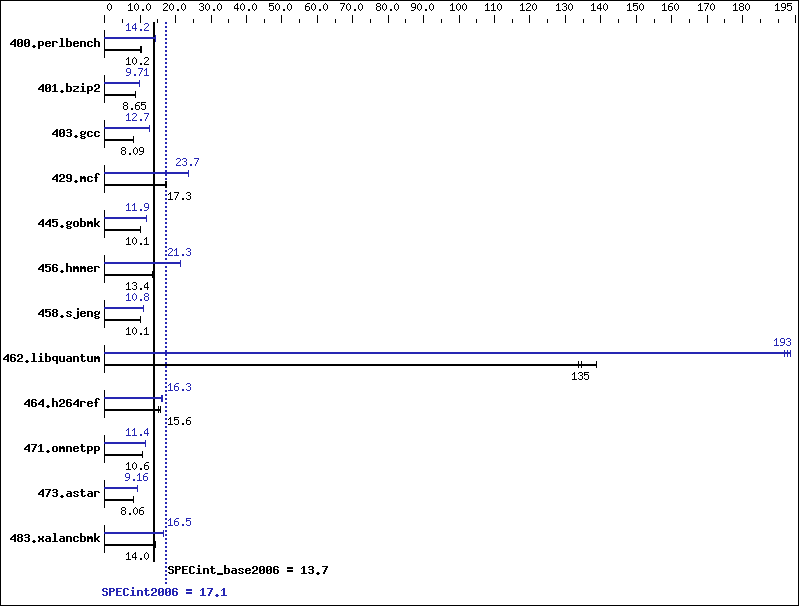 Benchmark results graph