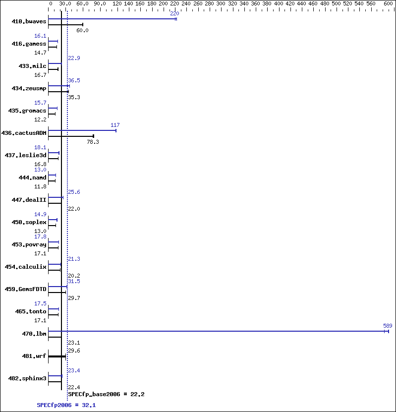 Benchmark results graph