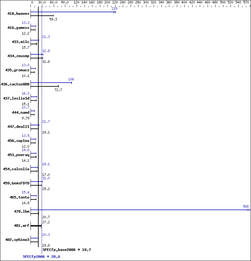 Benchmark results graph