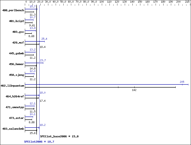 Benchmark results graph