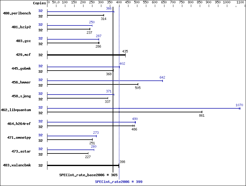 Benchmark results graph