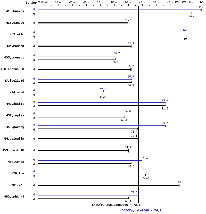 Benchmark results graph