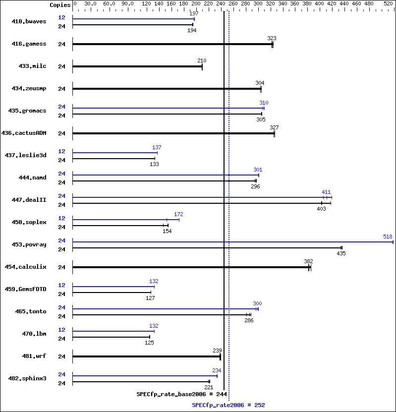 Benchmark results graph