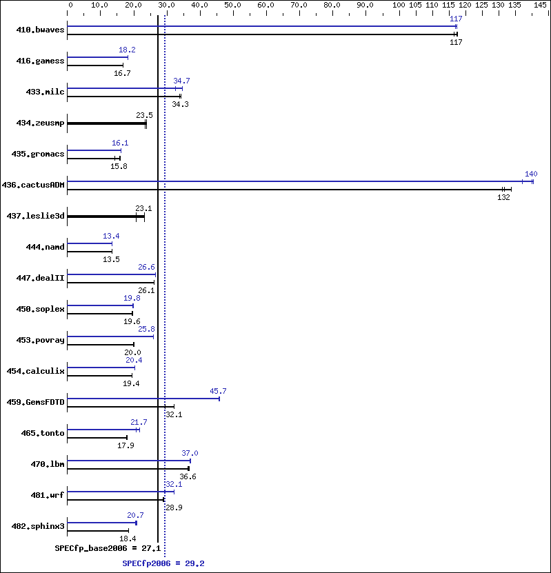 Benchmark results graph