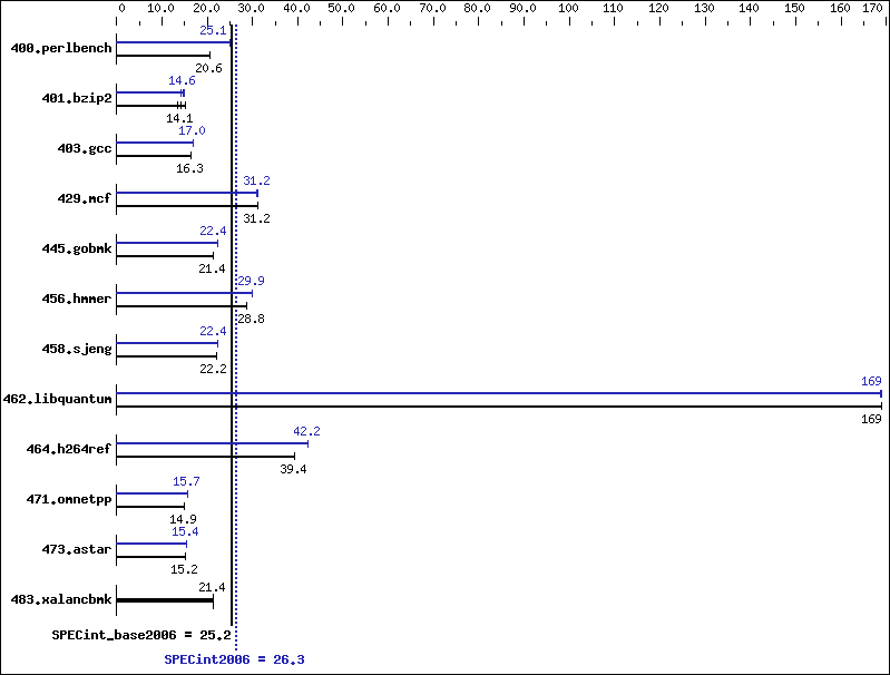 Benchmark results graph