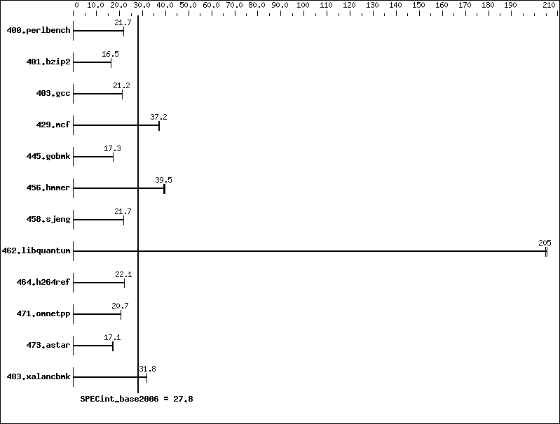 Benchmark results graph