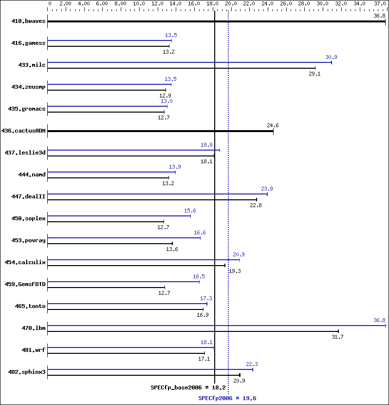 Benchmark results graph