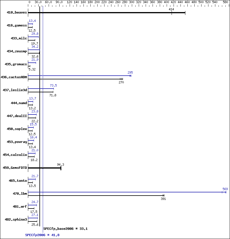 Benchmark results graph