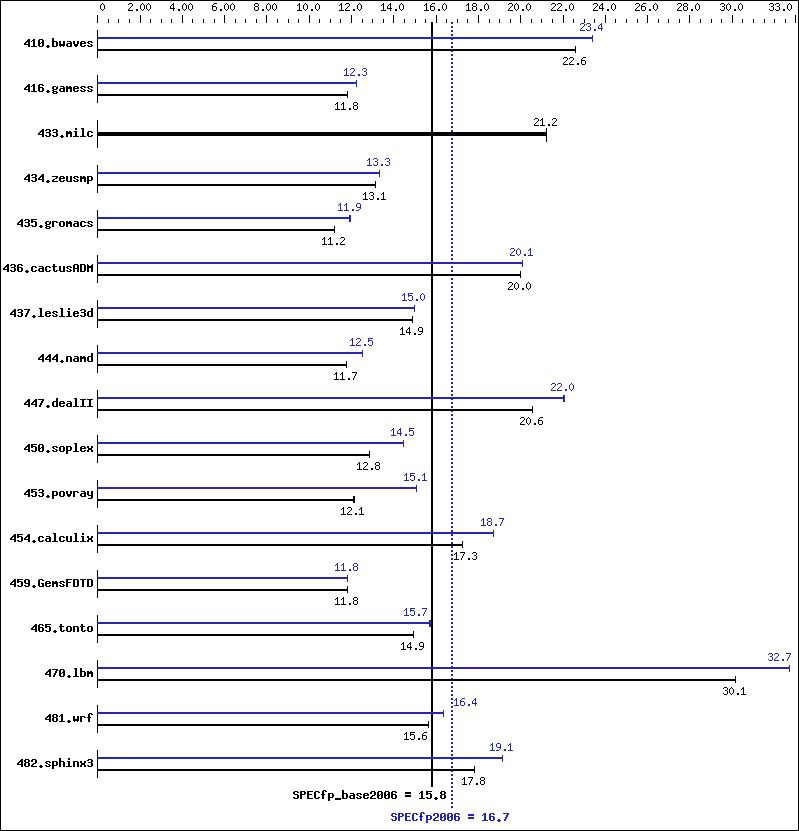 Benchmark results graph