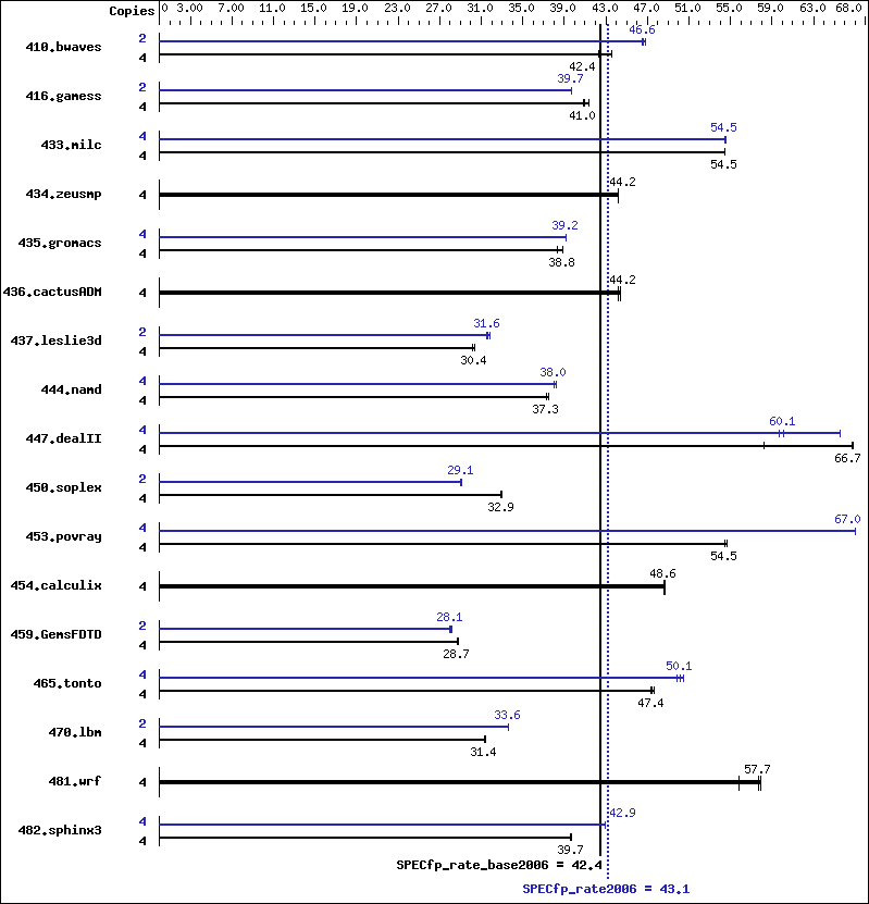 Benchmark results graph