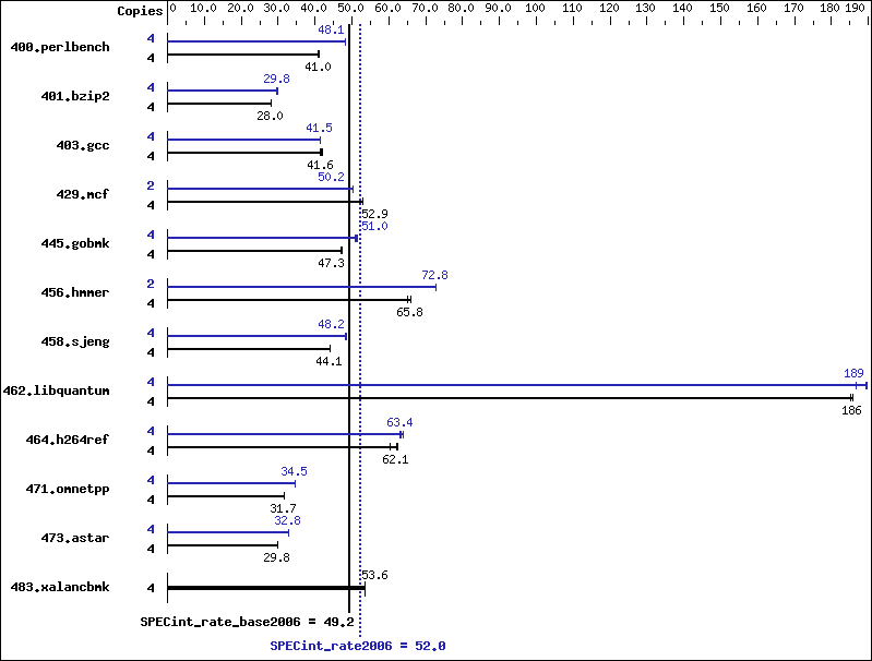 Benchmark results graph